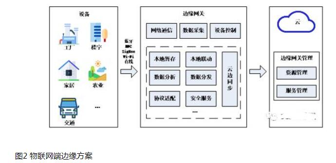 边缘计算在物联网存在的问题及研究