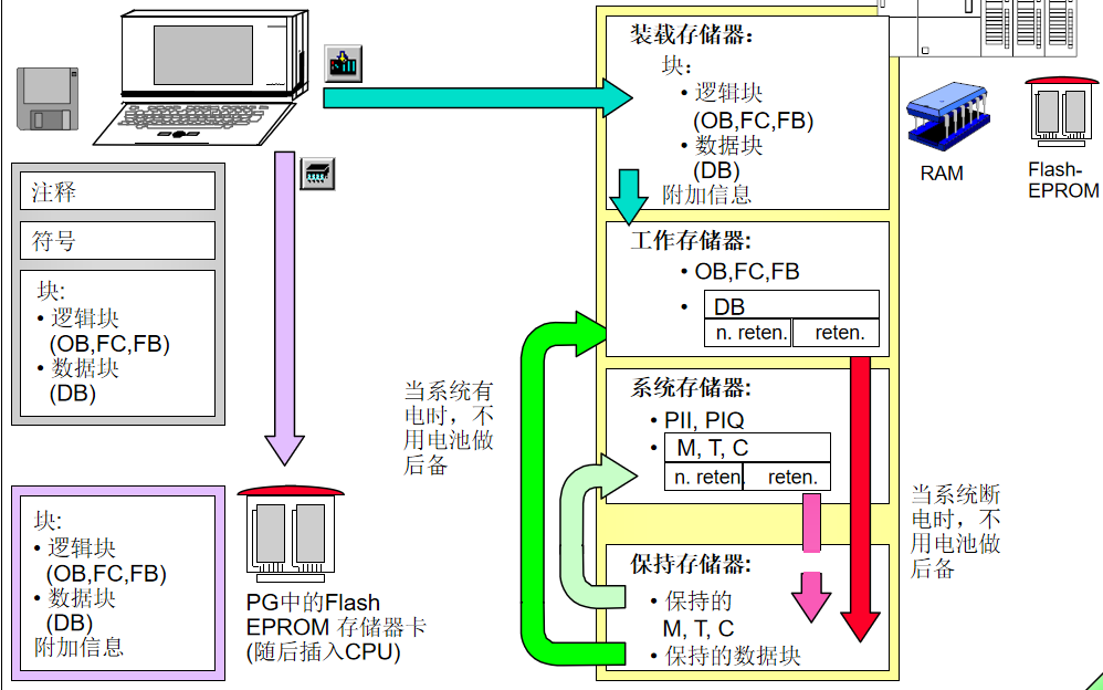 <b class='flag-5'>PLC</b>的硬件组态和<b class='flag-5'>存储器</b>概念详细说明