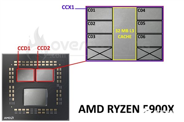 都是12核心 锐龙9 3900X/5900X有啥不同？