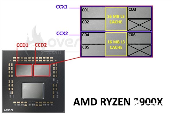 锐龙9 3900X和5900X处理器在性能上有什么不一样