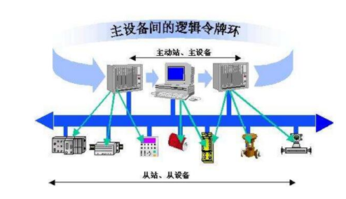 PROFIBUS<b class='flag-5'>现场</b><b class='flag-5'>总线</b><b class='flag-5'>技术</b>知识点汇总