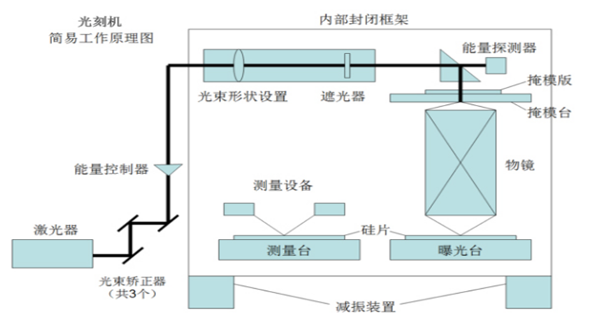 <b class='flag-5'>一</b><b class='flag-5'>文</b>详解<b class='flag-5'>光刻机</b>的<b class='flag-5'>工作原理</b>