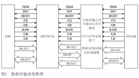 基于总线接口<b class='flag-5'>芯片</b><b class='flag-5'>SN74LVTH245A</b><b class='flag-5'>实现</b><b class='flag-5'>长距离</b><b class='flag-5'>数据传输</b><b class='flag-5'>系统</b>的设计