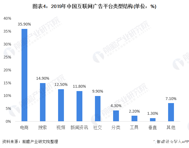 图表4：2019年中国互联网广告平台类型结构(单位：%)