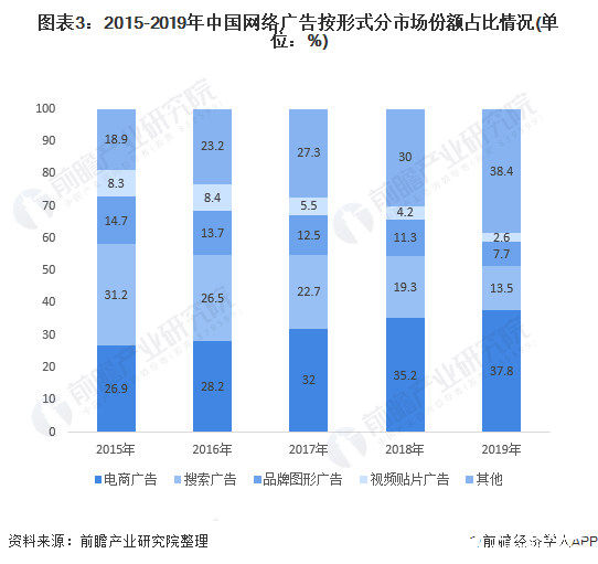 图表3：2015-2019年中国网络广告按形式分市场份额占比情况(单位：%)