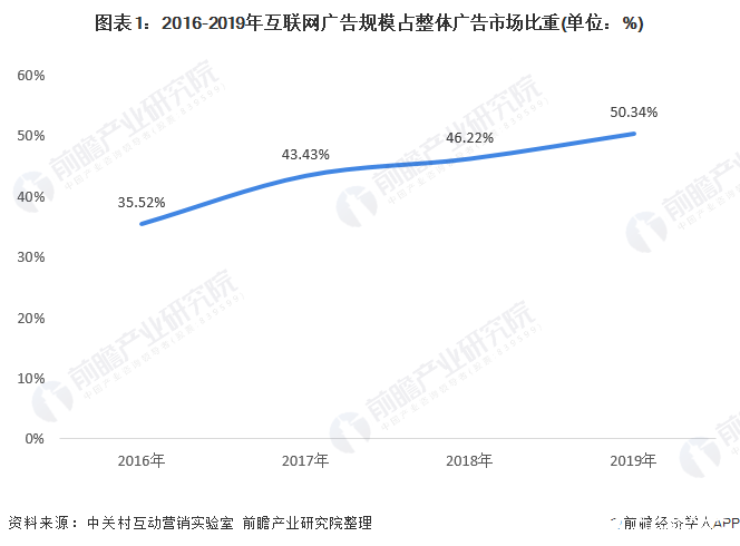 互联网广告比重不断上升，2019年占比重已超过50%