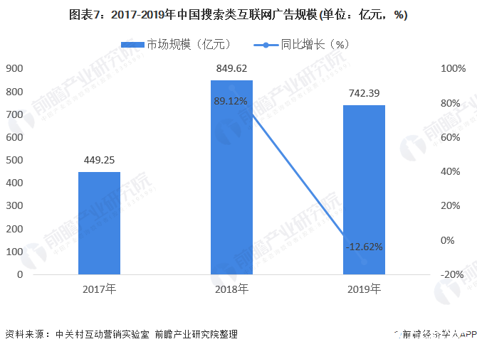 图表7：2017-2019年中国搜索类互联网广告规模(单位：亿元，%)