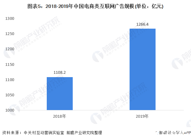 图表5：2018-2019年中国电商类互联网广告规模(单位：亿元)