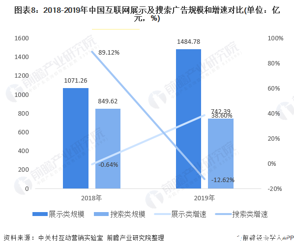 图表8：2018-2019年中国互联网展示及搜索广告规模和增速对比(单位：亿元，%)