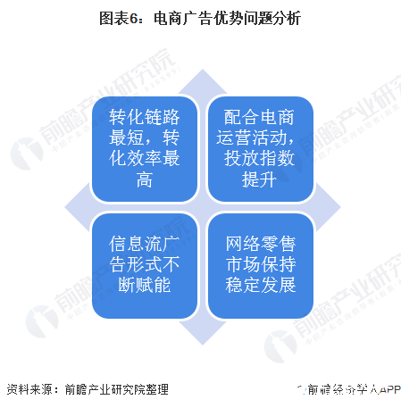 图表6：电商广告优势问题分析