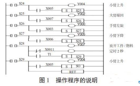 操作程序的说明