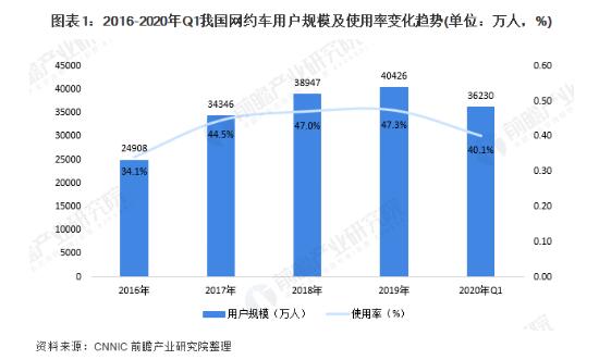 中国网约车日均订单量超2100万单