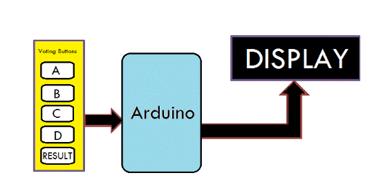 基于<b class='flag-5'>Arduino</b>开发板的智能电子<b class='flag-5'>投票</b><b class='flag-5'>机</b>