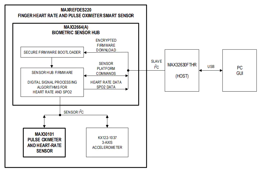 <b class='flag-5'>MAXREFDES</b>220 MaximIntegrated <b class='flag-5'>MAXREFDES</b>220参考设计