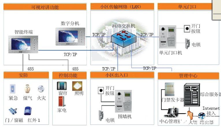 基于TCP/IP网络的住宅小区智能化融合系统的功能与实现