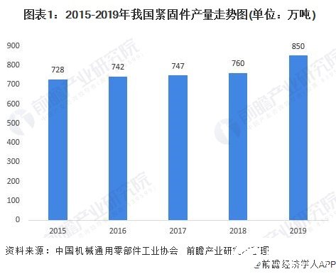  图表1：2015-2019年我国紧固件产量走势图(单位：万吨)