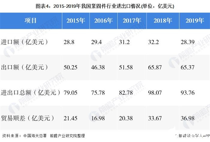 图表4：2015-2019年我国紧固件行业进出口情况(单位：亿美元)