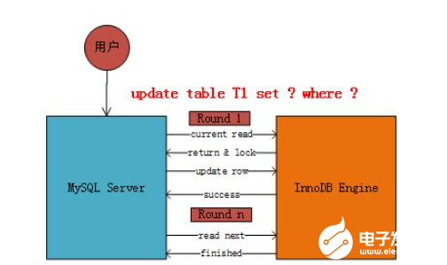 深度剖析<b class='flag-5'>MySQL</b>/<b class='flag-5'>InnoDB</b>的并发控制和加锁技术