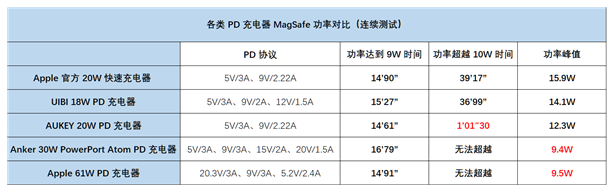 <b class='flag-5'>苹果</b><b class='flag-5'>MagSafe</b><b class='flag-5'>无线</b><b class='flag-5'>充电</b>速度受机身温度影响很大