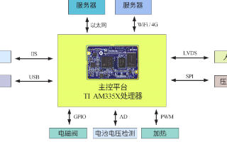 <b class='flag-5'>ARM</b><b class='flag-5'>核心板</b><b class='flag-5'>在</b>医疗解决方案<b class='flag-5'>中</b>的应用合集