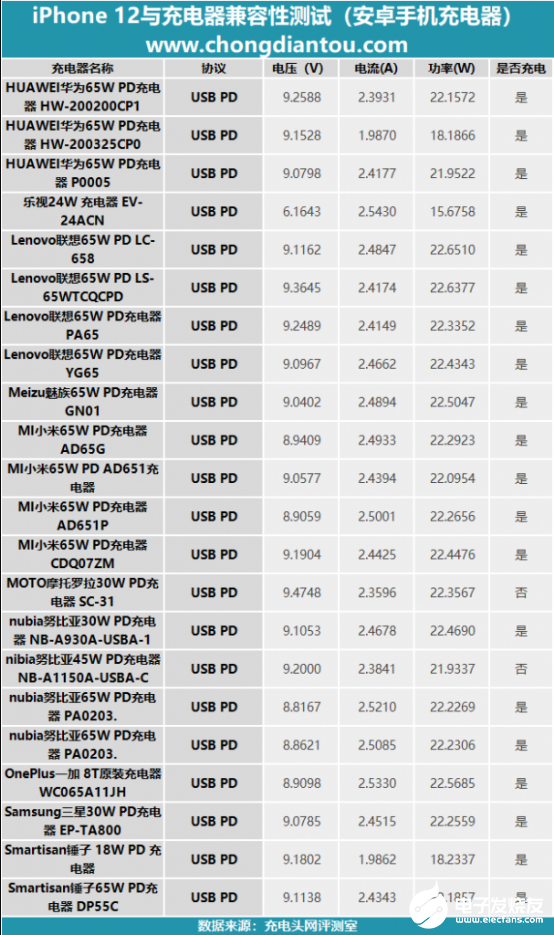 研究实测 支持PD快充的安卓充电器可给iPhone 12充电