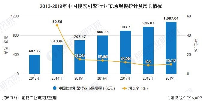 2013-2019年中国搜索引擎行业市场规模统计及增长情况