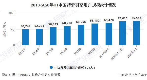 2013-2020年H1中国搜索引擎用户规模统计情况