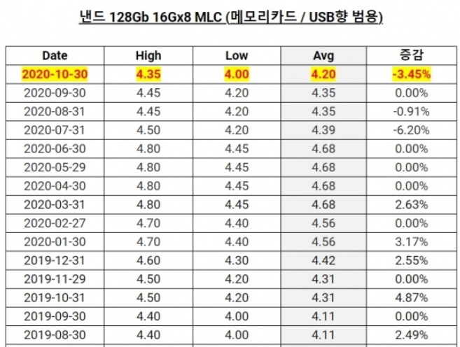 SSD价格暴跌不升，SK海力士收购Intel闪存业务或将赔本