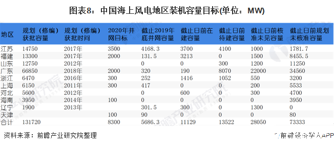 图表8：中国海上风电地区装机容量目标(单位：MW)