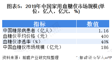 图表5：2019年中国家用血糖仪市场规模(单位：亿人，亿元，%)