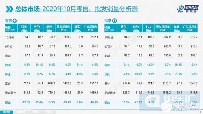 全国乘用车市场行业呈稳步回暖态势，实现了连续4个月8％的高位增速