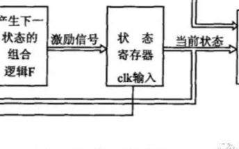 FPGA：<b class='flag-5'>状态机</b>简述