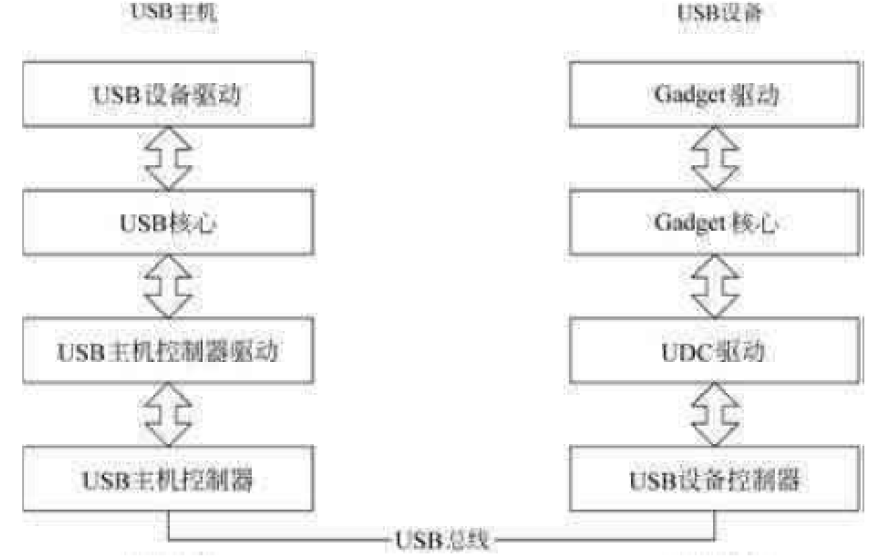 如何使用<b class='flag-5'>Linux</b><b class='flag-5'>内核</b>实现USB<b class='flag-5'>驱动</b>程序<b class='flag-5'>框架</b>