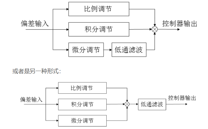 <b class='flag-5'>PID</b><b class='flag-5'>自动控制</b>算法的基本原理和使用说明