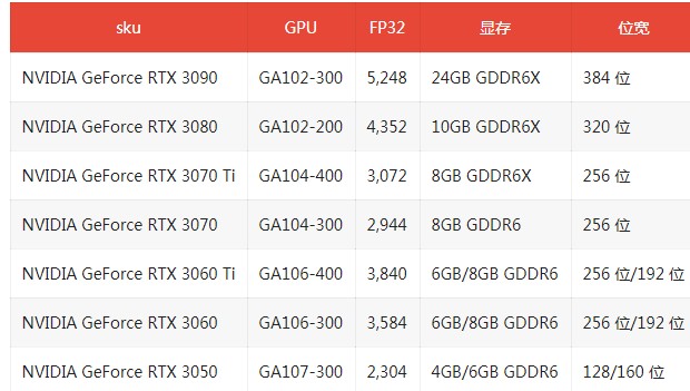 英伟达明年初才会发布 RTX 3050 和 RTX 3050Ti 等系列显卡