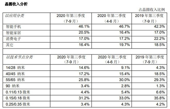 中芯国际的14nm工艺在国际上能否一战？