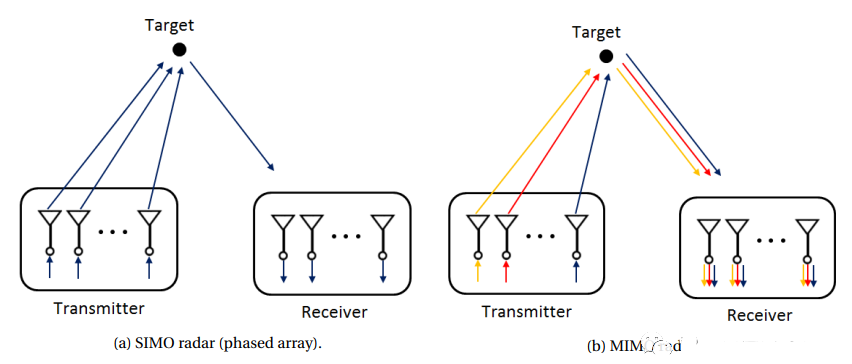 什么是<b class='flag-5'>MIMO</b><b class='flag-5'>雷达</b>，<b class='flag-5'>MIMO</b><b class='flag-5'>雷达</b>的性能优势