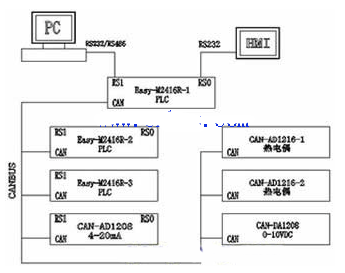 基于嵌入式PLC Easy-AD1216实现隧道窑控制系统的应用方案