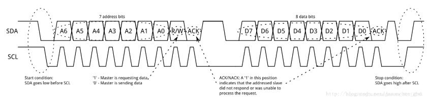 <b class='flag-5'>i2c</b><b class='flag-5'>通信</b>的详细讲解