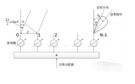 控阵<b class='flag-5'>天线</b><b class='flag-5'>辐射</b>的基础知识详细说明