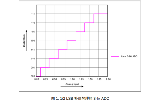 如何<b class='flag-5'>校准</b><b class='flag-5'>DS</b>4830光电微控制<b class='flag-5'>器</b>的内部ADC<b class='flag-5'>失调</b>