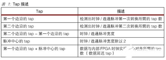 基于FPGA Virtex-4器件实现直接时钟控制技术方案的设计