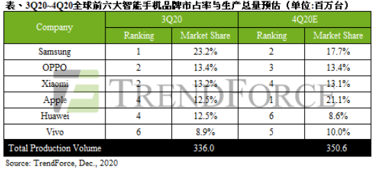 集邦咨询发布全球智能手机市占率最新排名