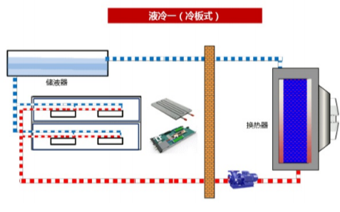 <b class='flag-5'>数据中心</b><b class='flag-5'>液冷</b>散热的方式有哪些