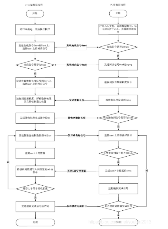 <b class='flag-5'>ZYNQ</b>开发案例之<b class='flag-5'>ZYNQ</b>的<b class='flag-5'>UART</b>加载