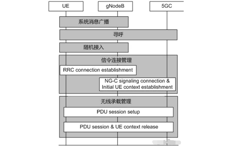 5GSA的<b class='flag-5'>异常</b>事件如何进行优化<b class='flag-5'>详细说明</b>