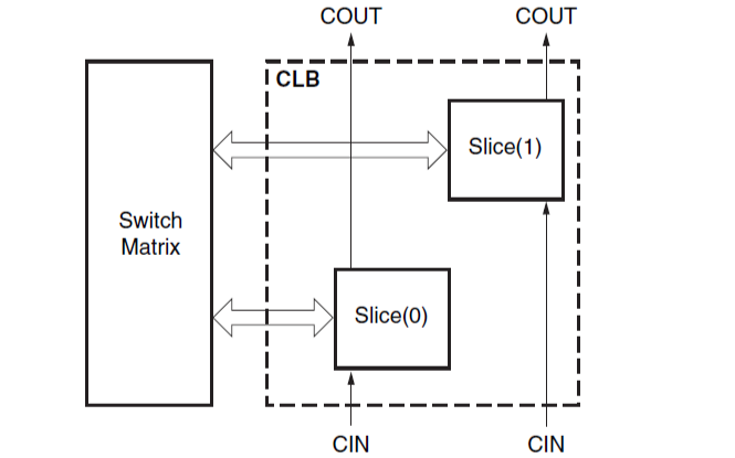 <b class='flag-5'>Xilinx</b> <b class='flag-5'>7</b><b class='flag-5'>系列</b><b class='flag-5'>FPGA</b>可配置逻辑块的用户指南