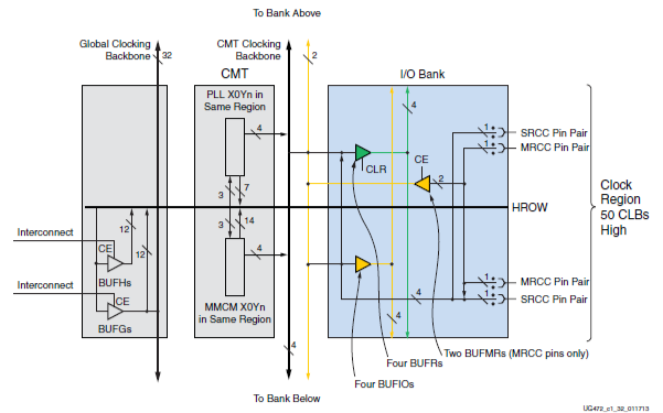 Xilinx <b class='flag-5'>7</b><b class='flag-5'>系列</b><b class='flag-5'>FPGA</b>时钟资源