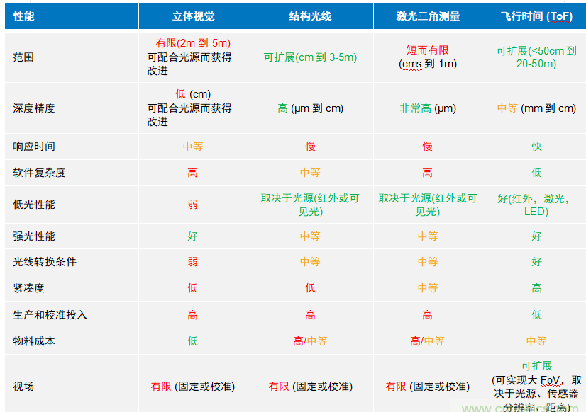 <b class='flag-5'>高性能</b><b class='flag-5'>标准</b><b class='flag-5'>CMOS</b><b class='flag-5'>传感器</b><b class='flag-5'>在</b><b class='flag-5'>3D</b><b class='flag-5'>视觉</b>技术<b class='flag-5'>中</b>的应用