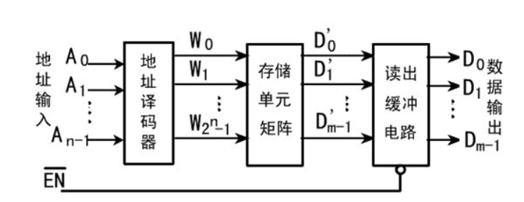 <b class='flag-5'>只读存储器</b>的结构/工作原理/<b class='flag-5'>类型</b>/应用